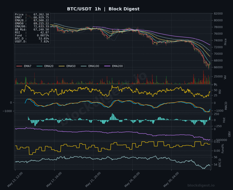 BTC/USDT 1-Hour Chart — Block Digest