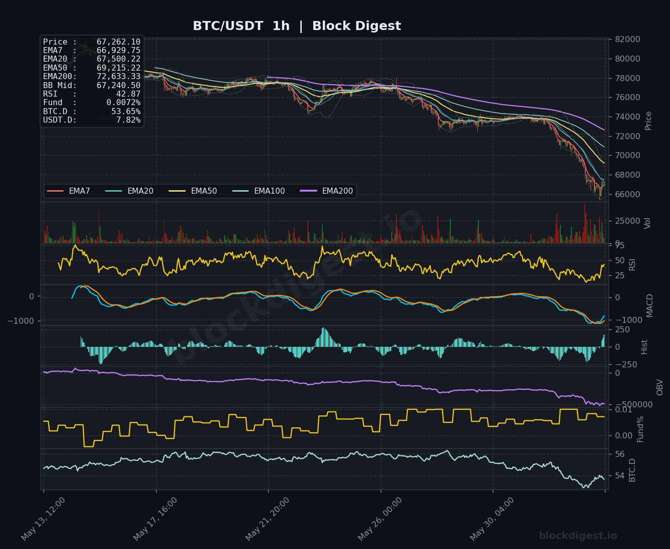 BTC/USDT 1-Hour Chart — Block Digest