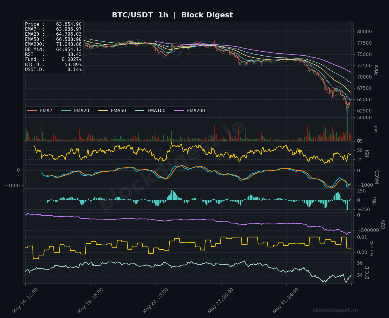 BTC/USDT 1-Hour Chart — Block Digest