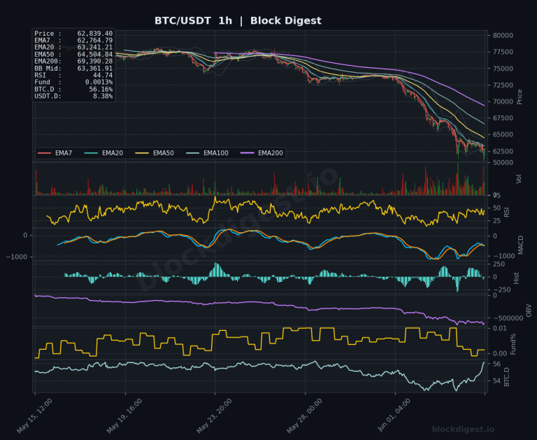 BTC/USDT 1-Hour Chart — Block Digest