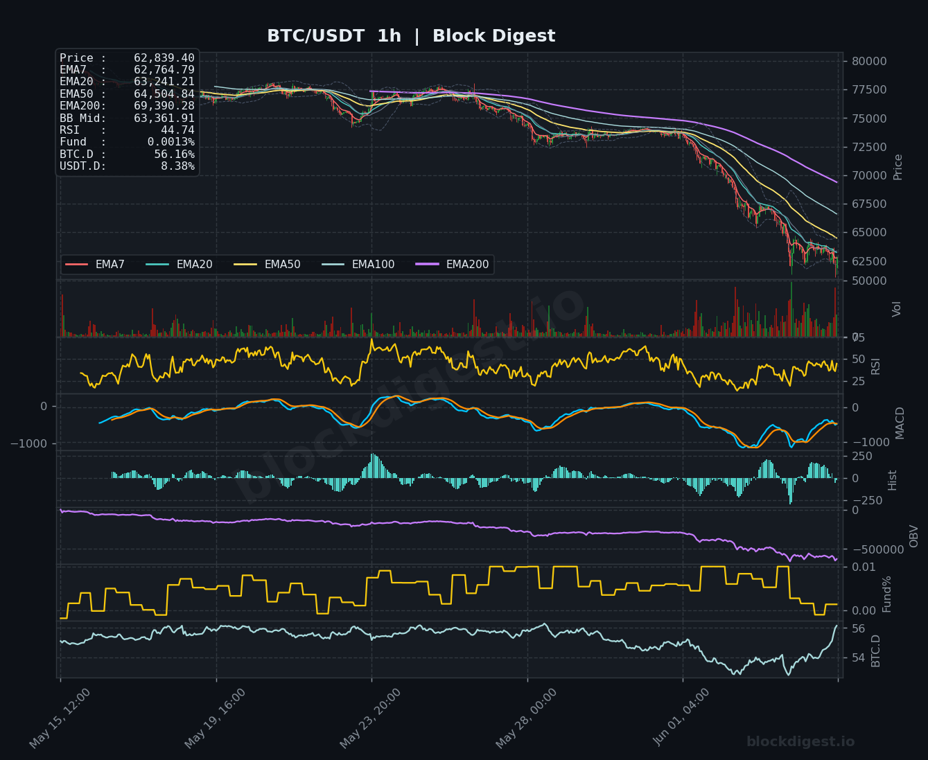 BTC/USDT 1-Hour Chart — Block Digest