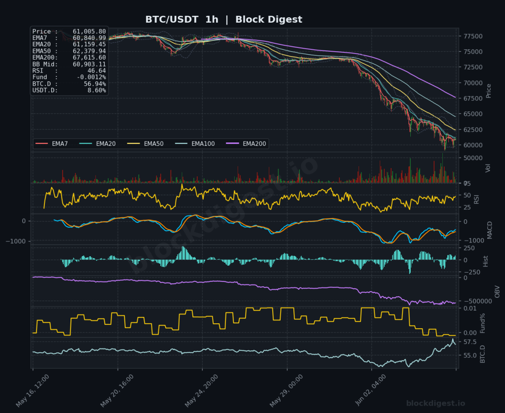 BTC/USDT 1-Hour Chart — Block Digest