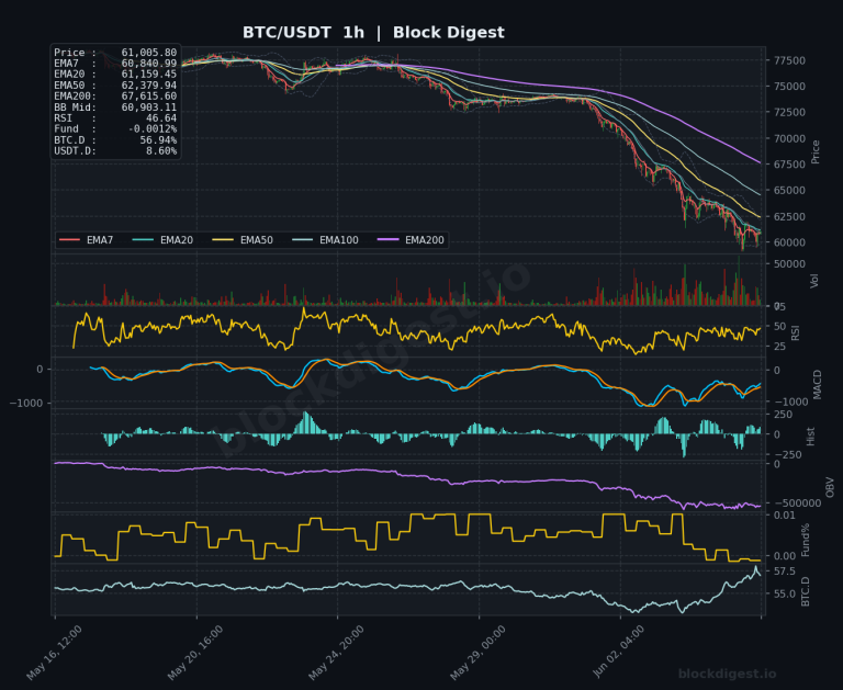 BTC/USDT 1-Hour Chart — Block Digest