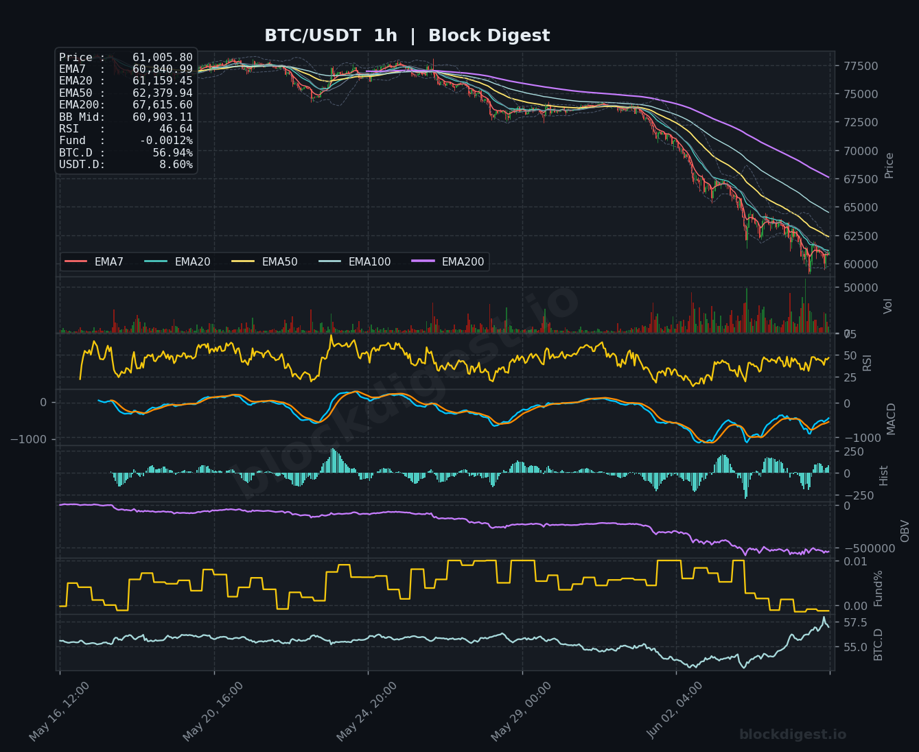 BTC/USDT 1-Hour Chart — Block Digest