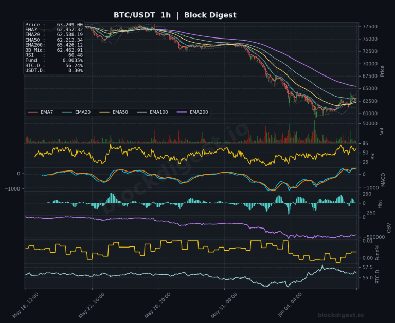 BTC/USDT 1-Hour Chart — Block Digest