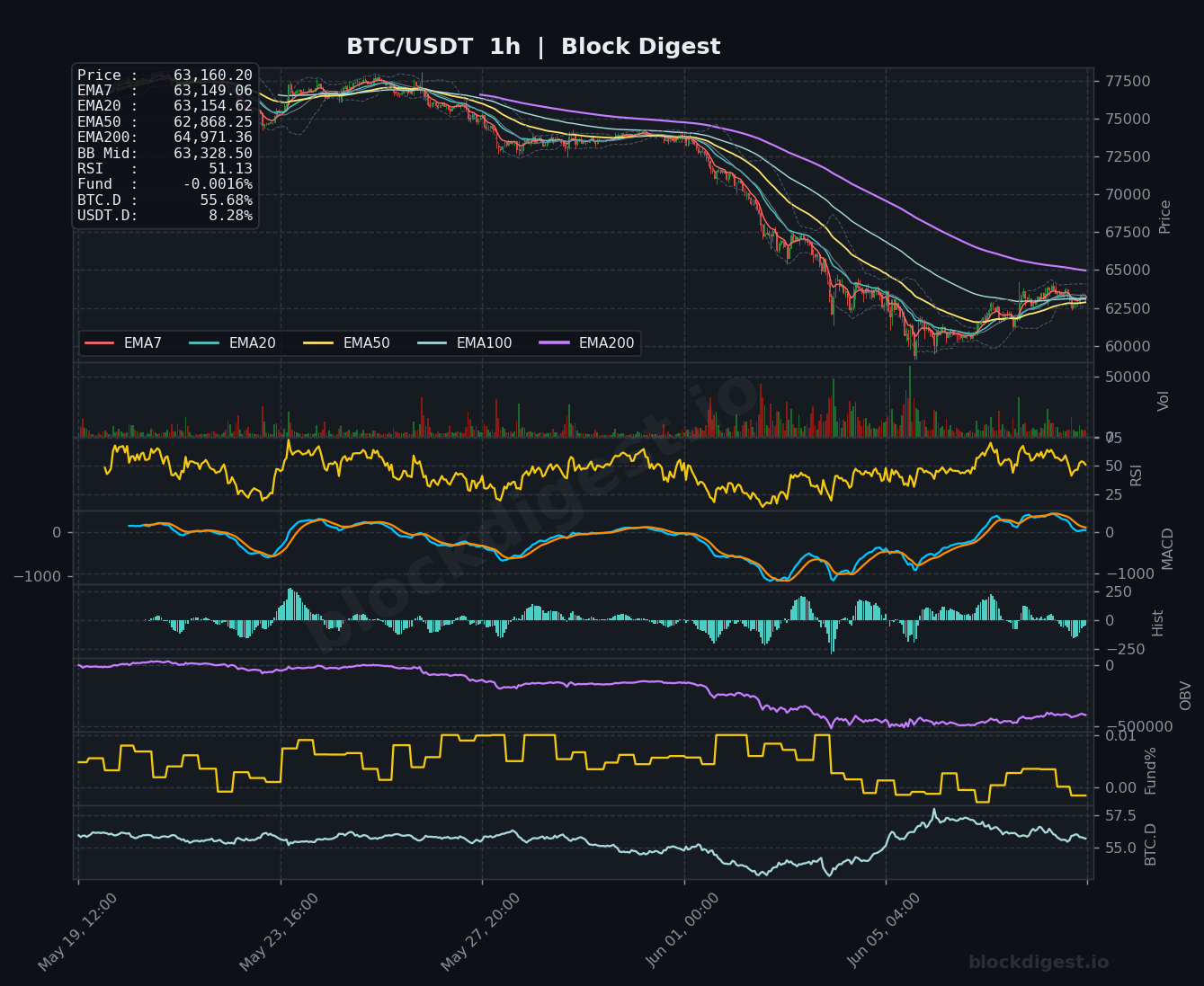 BTC/USDT 1-Hour Chart — Block Digest