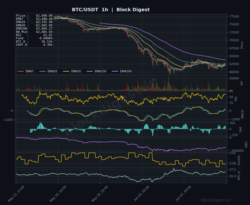 BTC/USDT 1-Hour Chart — Block Digest