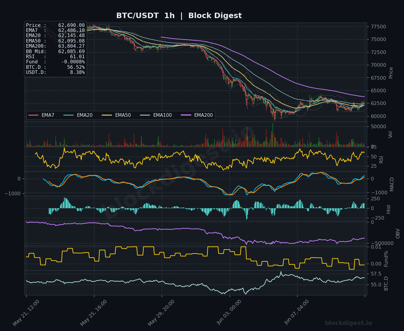 BTC/USDT 1-Hour Chart — Block Digest