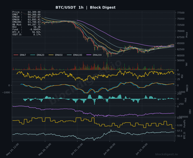 BTC/USDT 1-Hour Chart — Block Digest