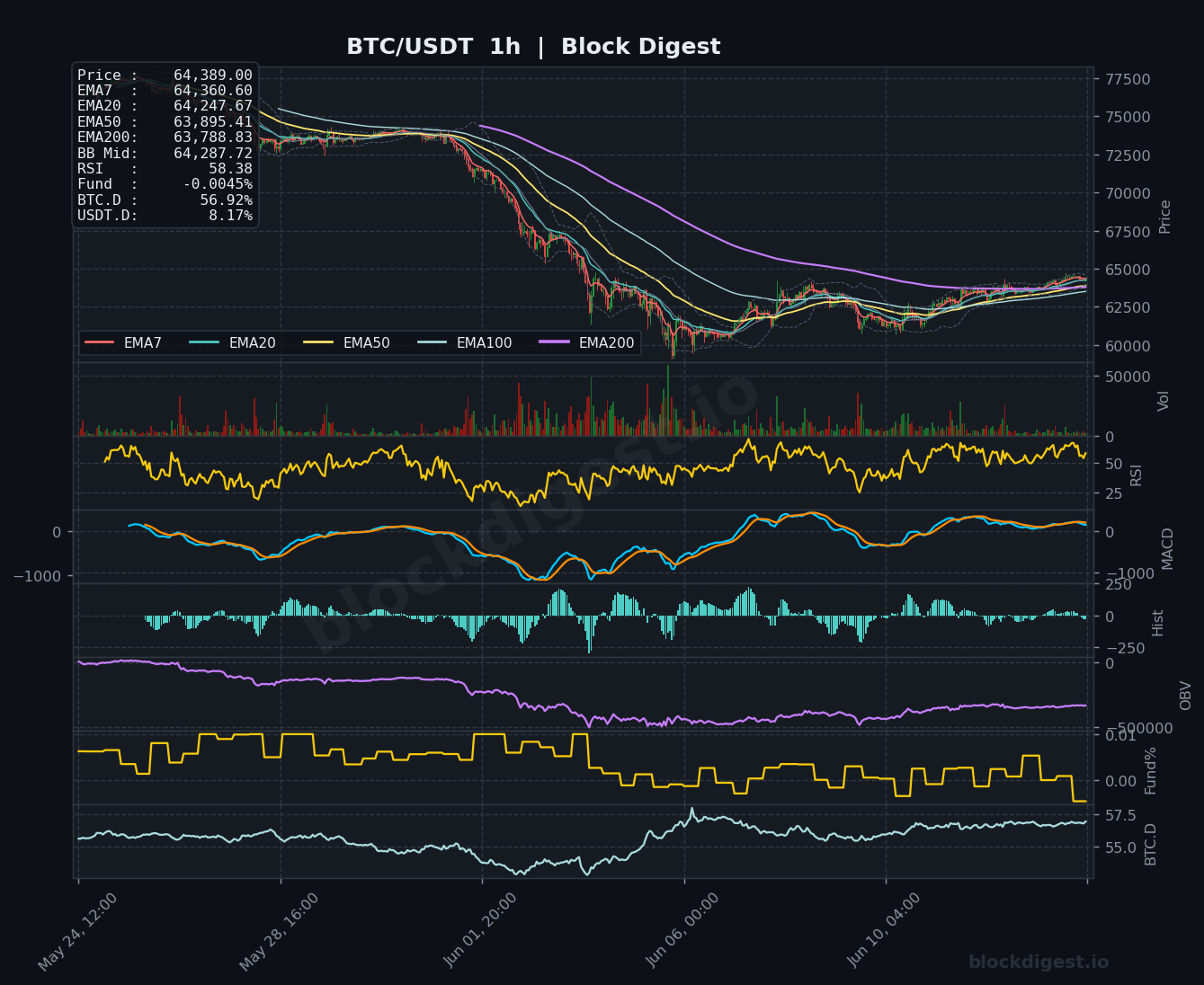BTC/USDT 1-Hour Chart — Block Digest
