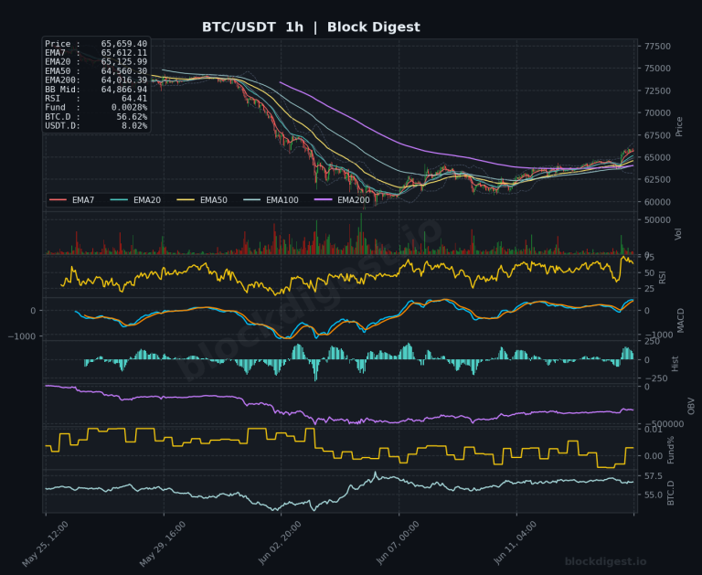 BTC/USDT 1-Hour Chart — Block Digest