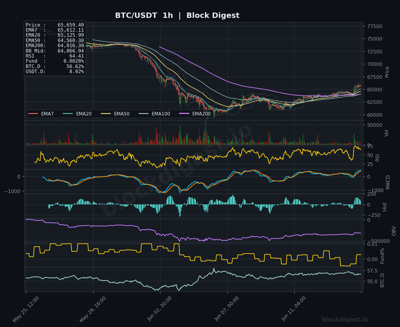 BTC/USDT 1-Hour Chart — Block Digest