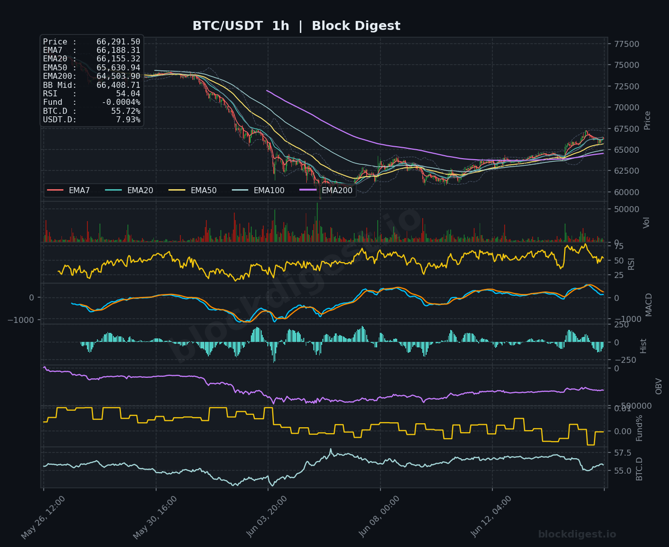 BTC/USDT 1-Hour Chart — Block Digest