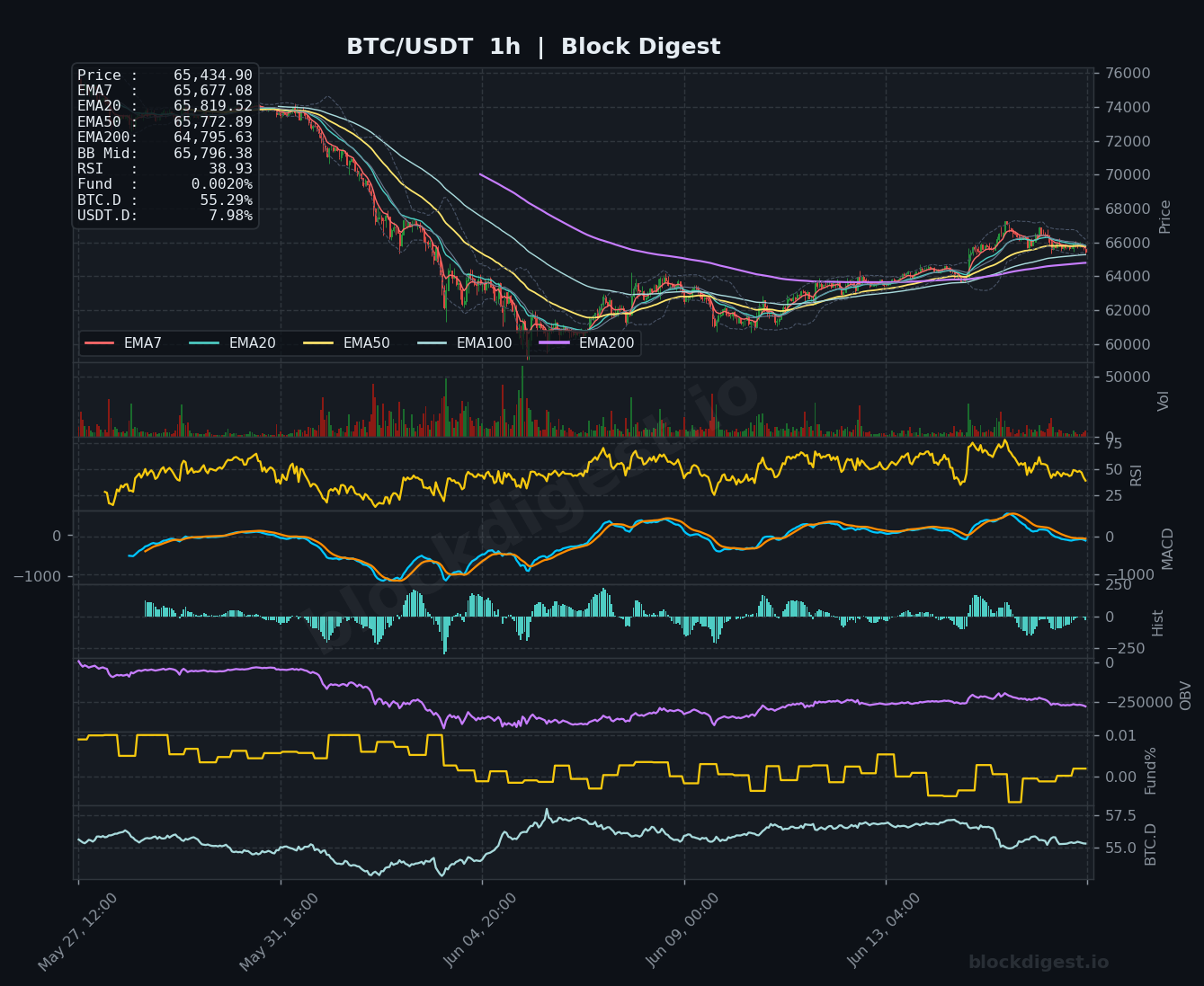 BTC/USDT 1-Hour Chart — Block Digest