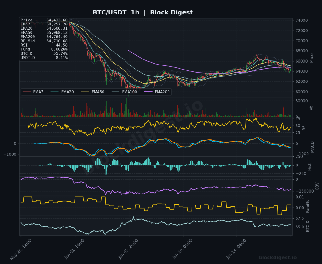 BTC/USDT 1-Hour Chart — Block Digest