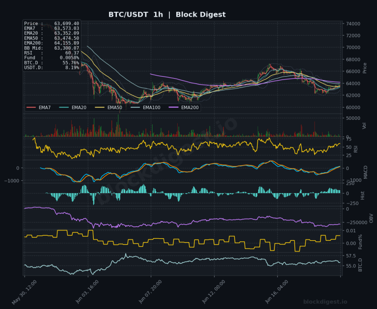 BTC/USDT 1-Hour Chart — Block Digest