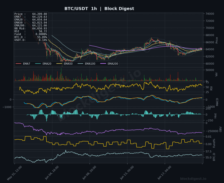 BTC/USDT 1-Hour Chart — Block Digest