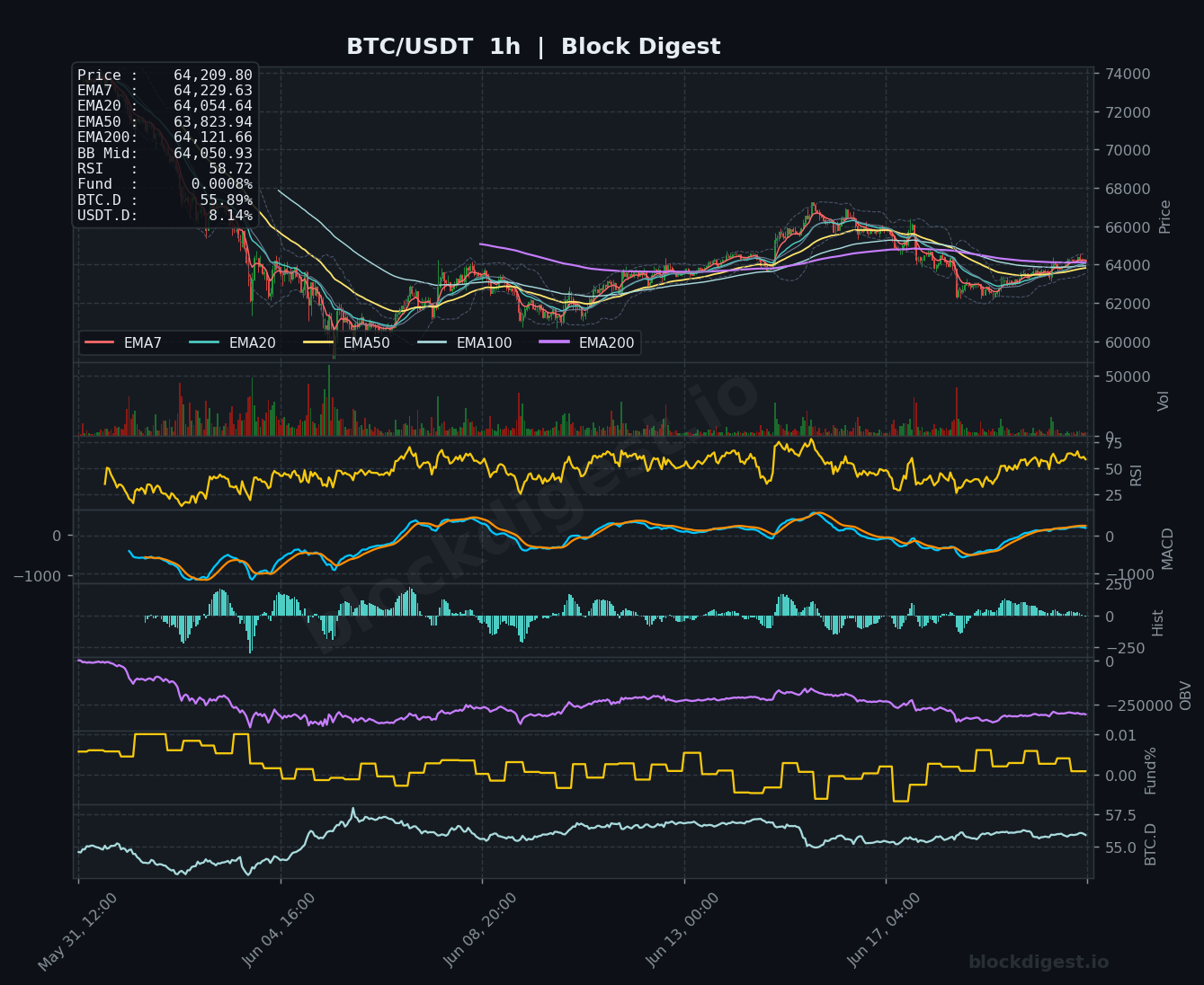 BTC/USDT 1-Hour Chart — Block Digest