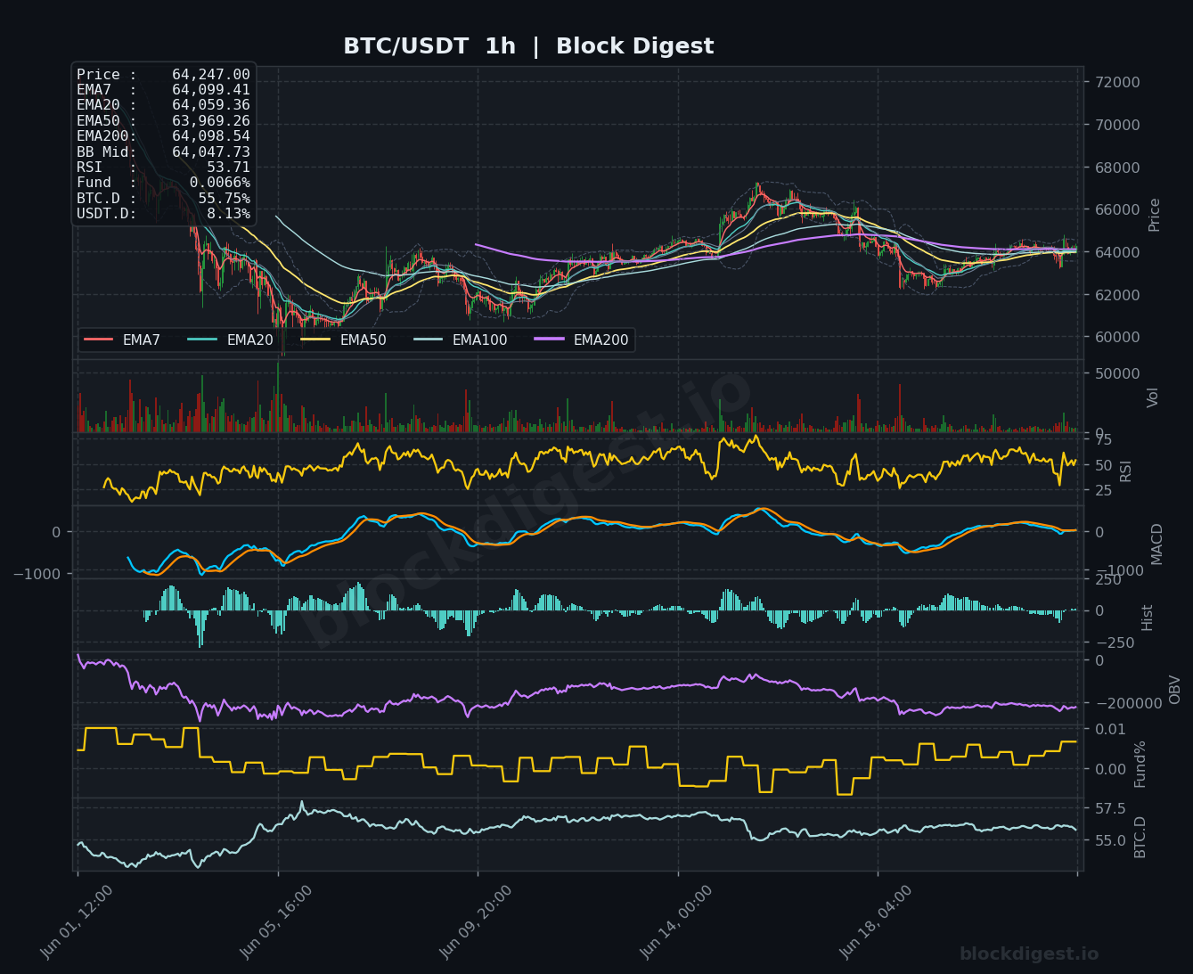 BTC/USDT 1-Hour Chart — Block Digest