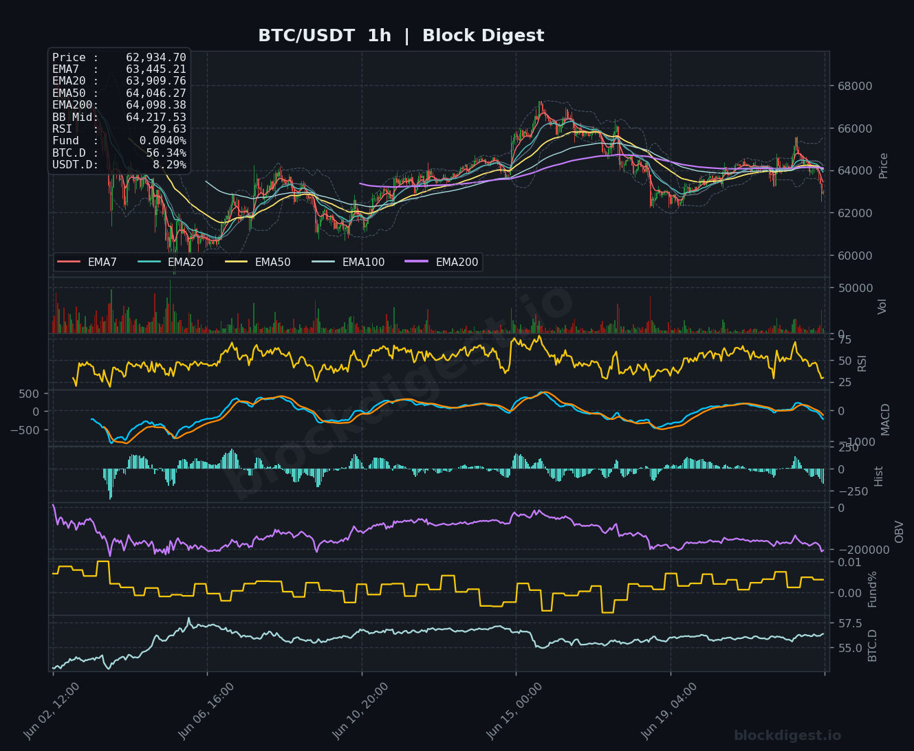 BTC/USDT 1-Hour Chart — Block Digest