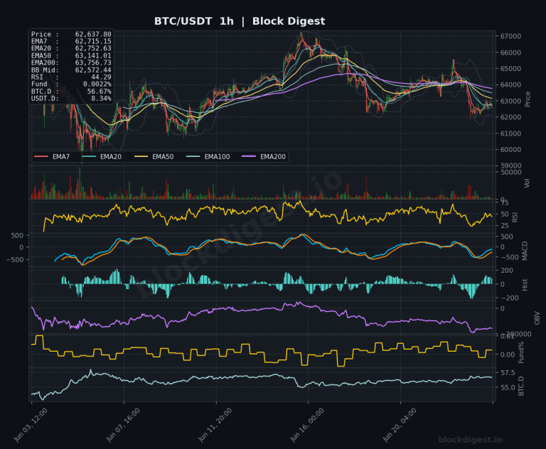 BTC/USDT 1-Hour Chart — Block Digest