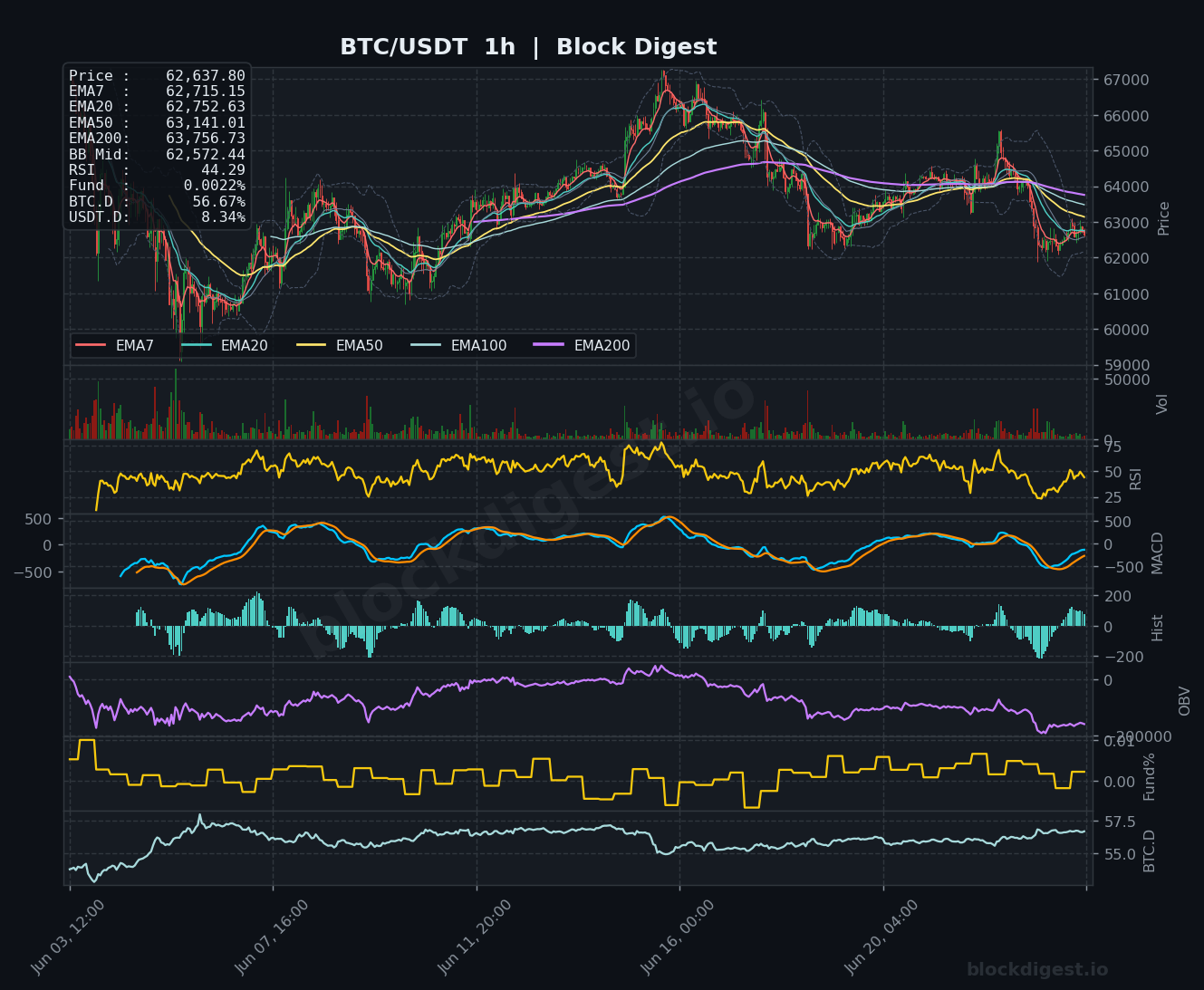BTC/USDT 1-Hour Chart — Block Digest