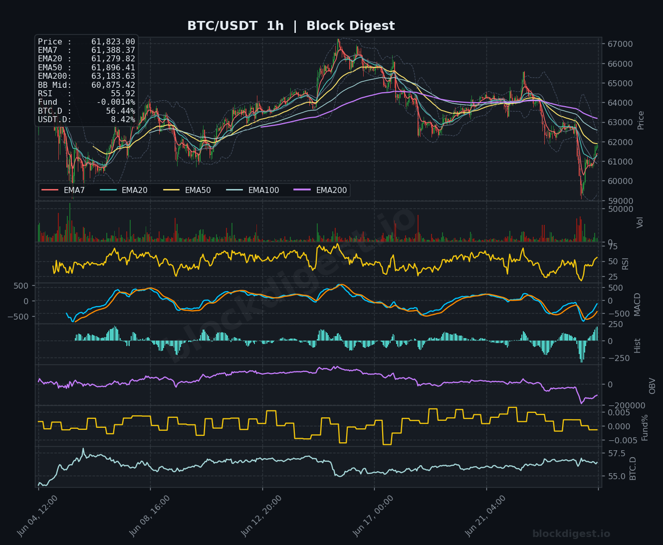 BTC/USDT 1-Hour Chart — Block Digest