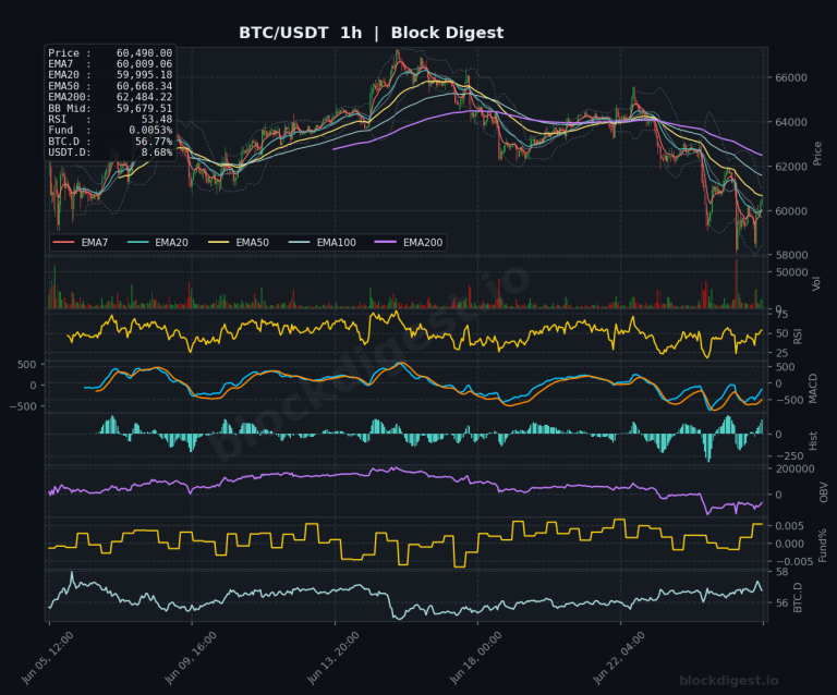 BTC/USDT 1-Hour Chart — Block Digest
