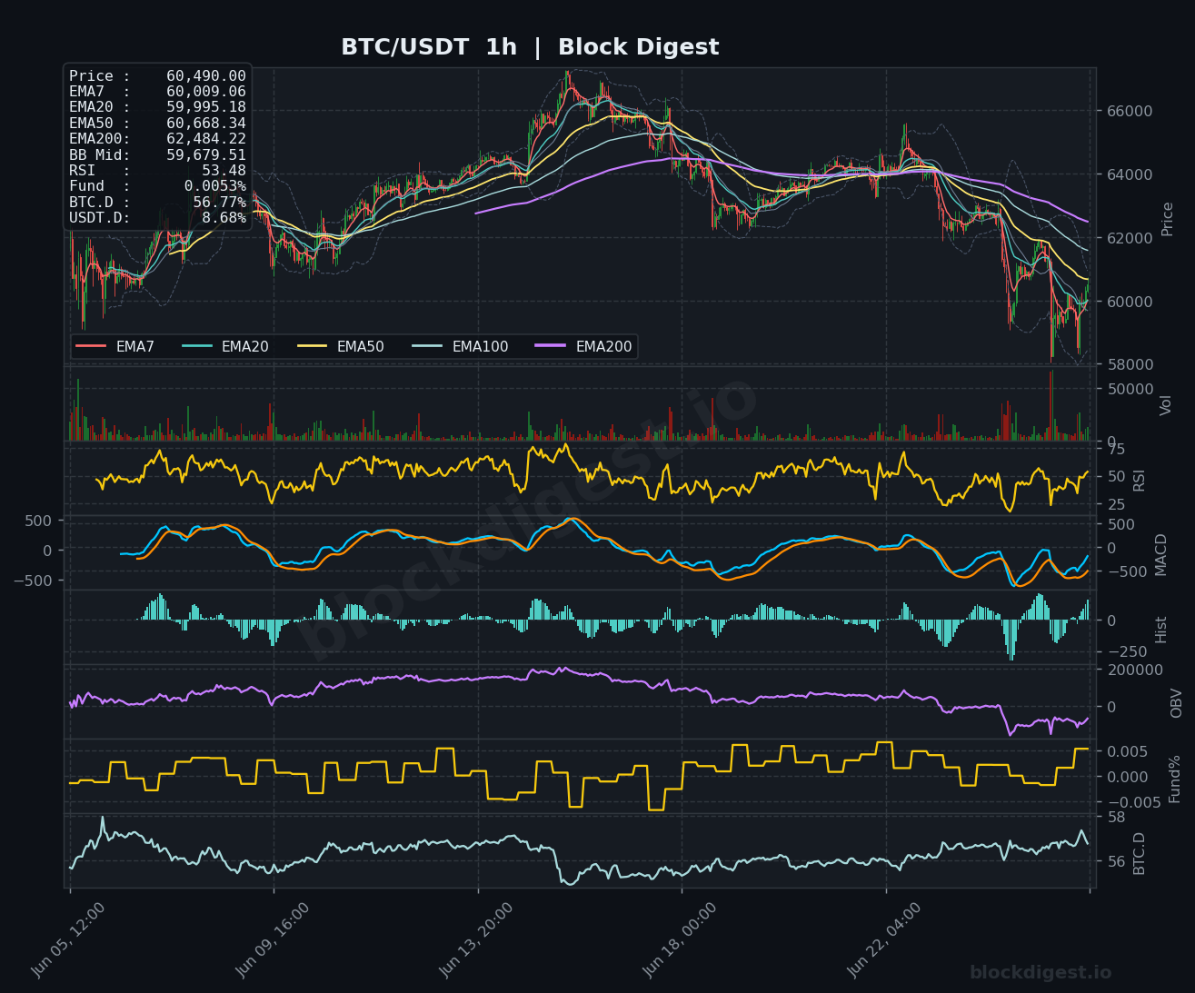 BTC/USDT 1-Hour Chart — Block Digest