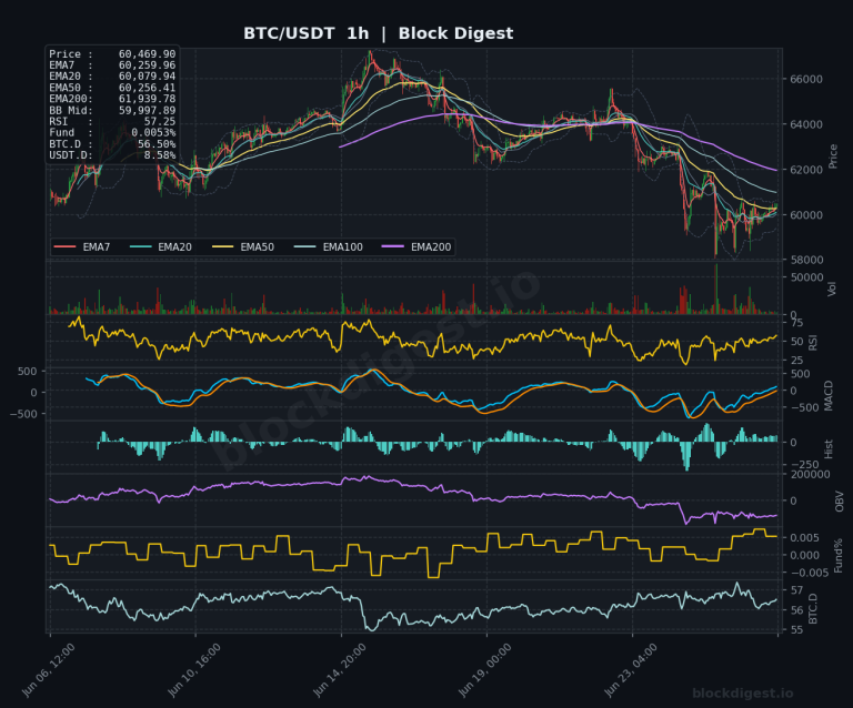 BTC/USDT 1-Hour Chart — Block Digest