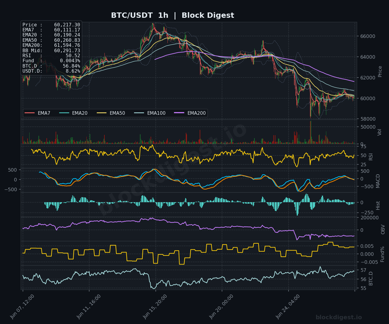 BTC/USDT 1-Hour Chart — Block Digest