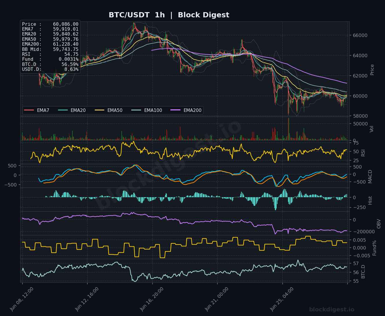BTC/USDT 1-Hour Chart — Block Digest