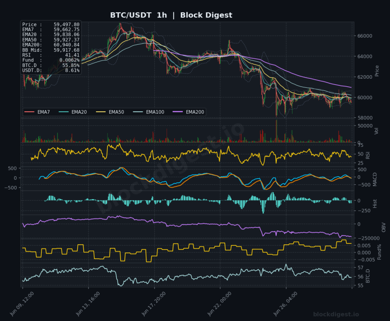 BTC/USDT 1-Hour Chart — Block Digest