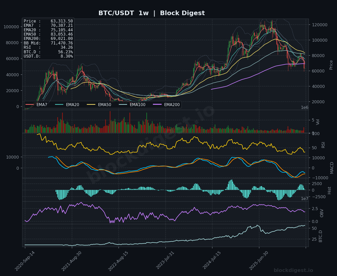 BTC/USDT Weekly Chart — Block Digest