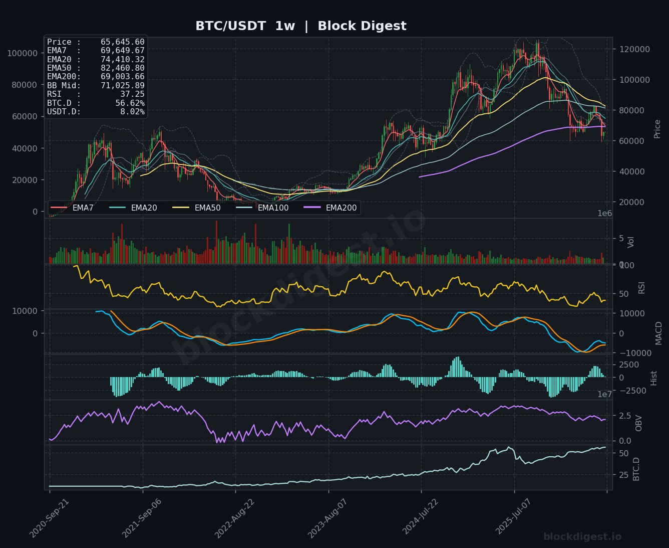BTC/USDT Weekly Chart — Block Digest
