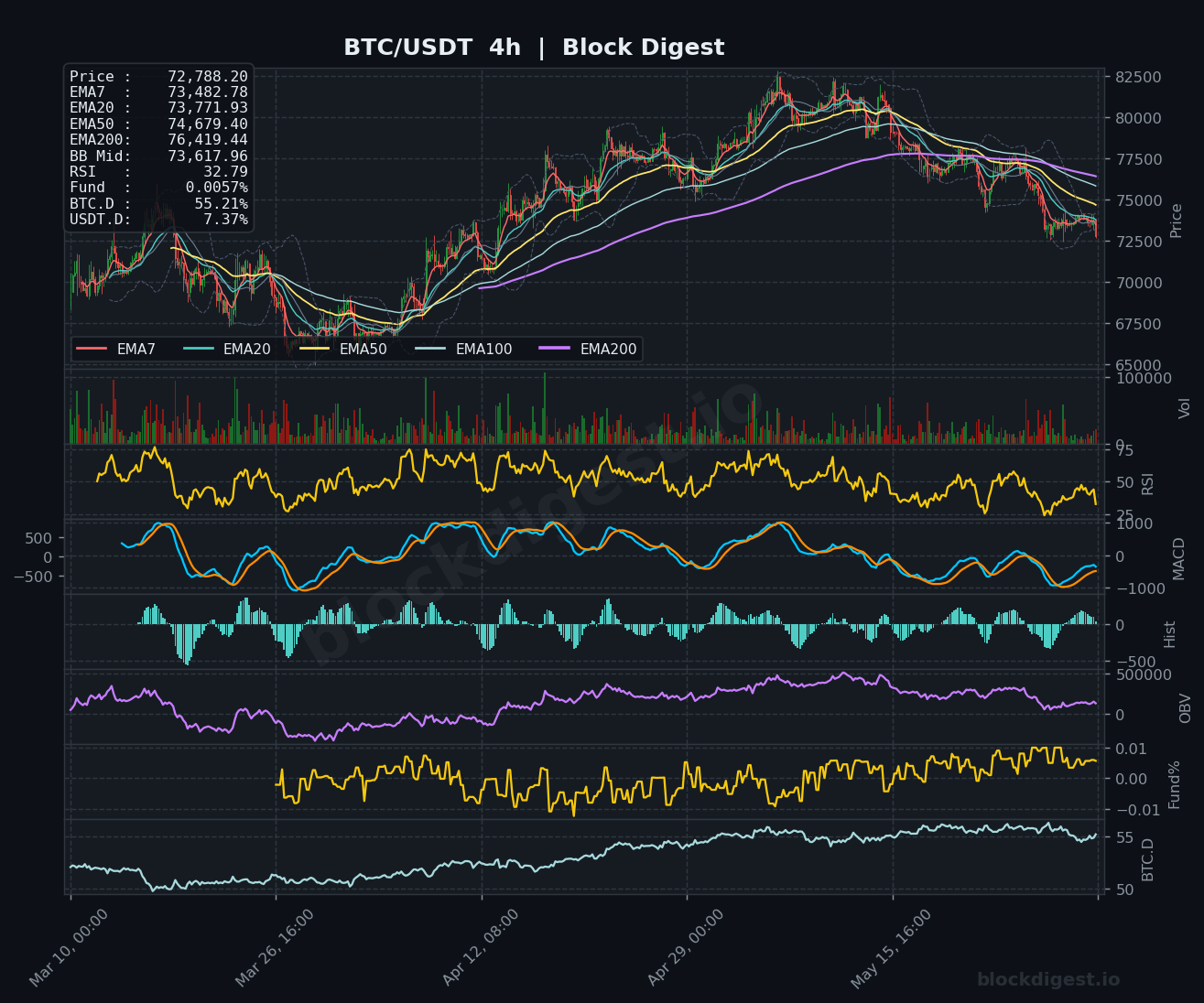 BTC/USDT 4-Hour Chart — Block Digest