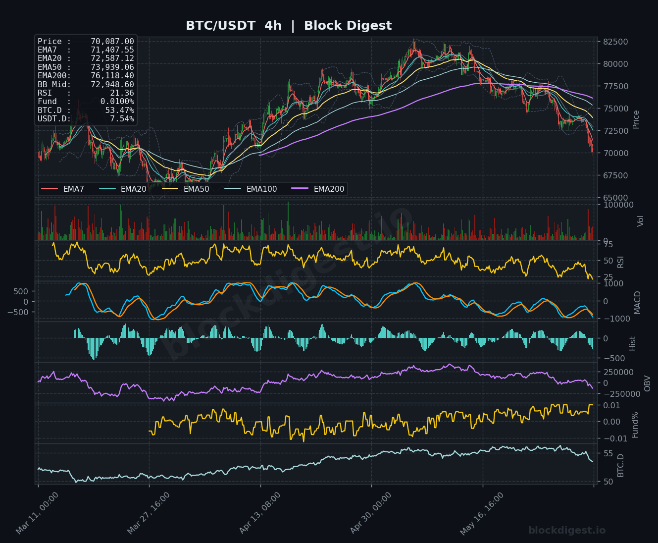 BTC/USDT 4-Hour Chart — Block Digest