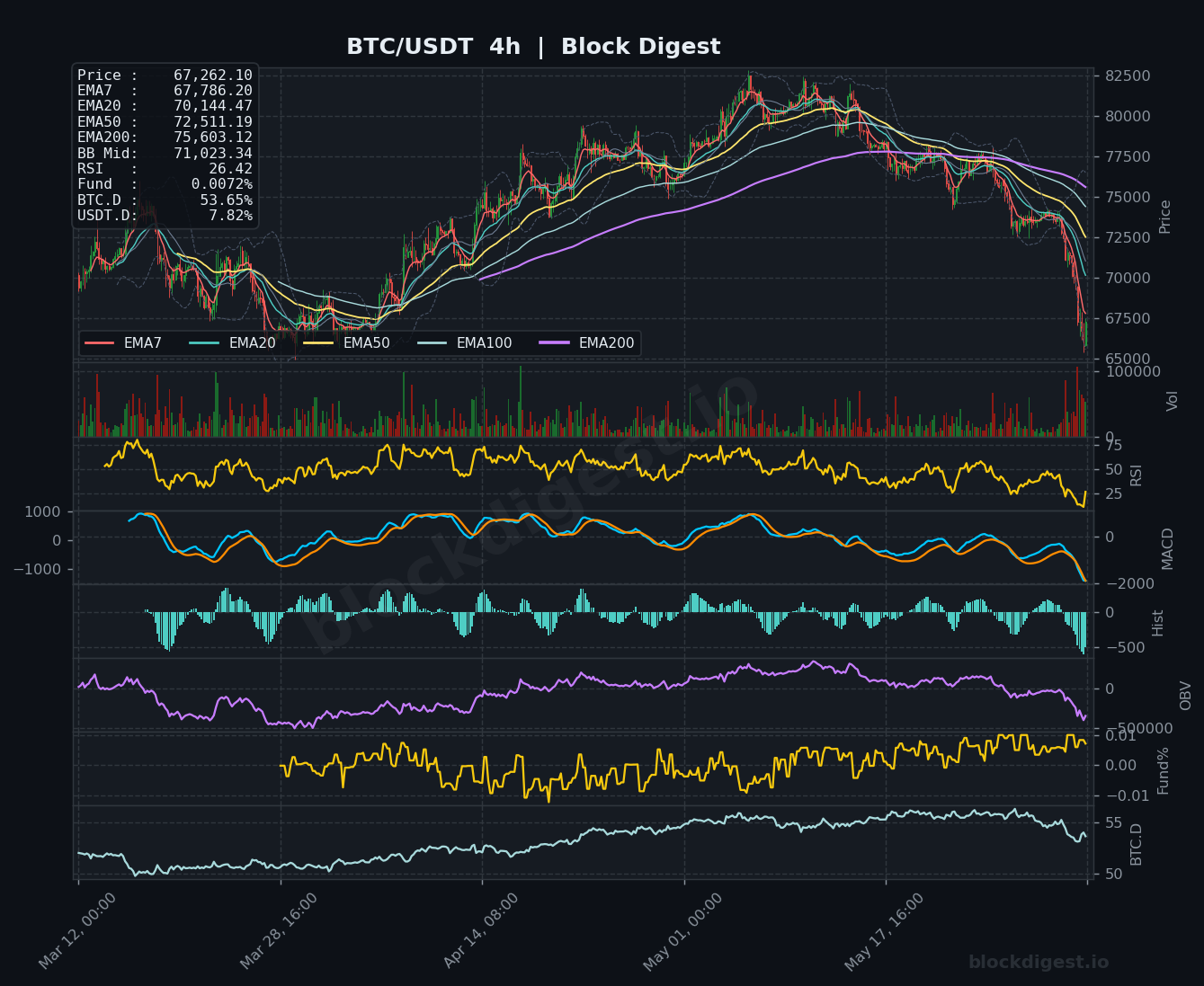 BTC/USDT 4-Hour Chart — Block Digest
