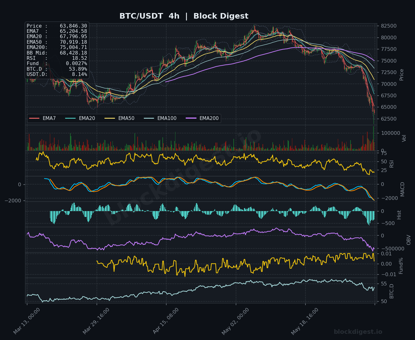 BTC/USDT 4-Hour Chart — Block Digest