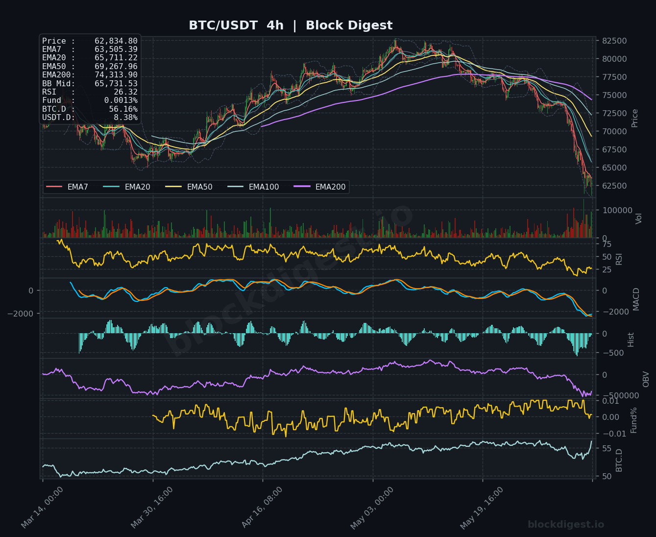 BTC/USDT 4-Hour Chart — Block Digest