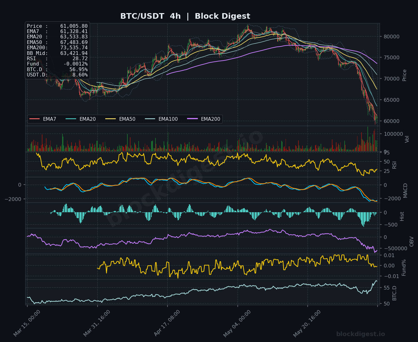 BTC/USDT 4-Hour Chart — Block Digest