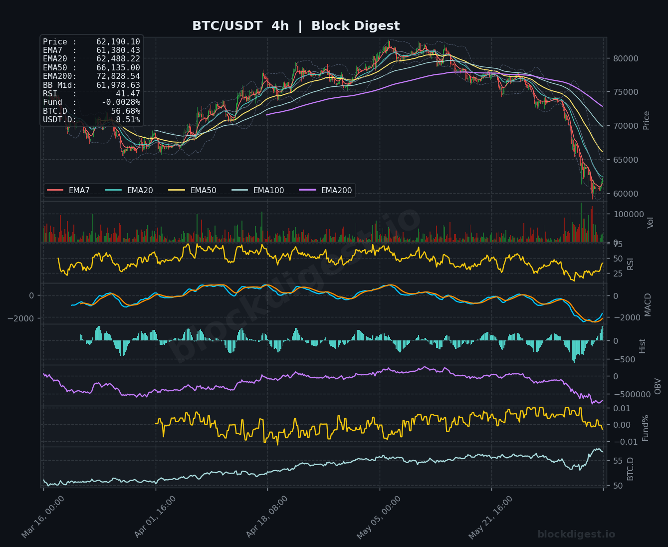 BTC/USDT 4-Hour Chart — Block Digest