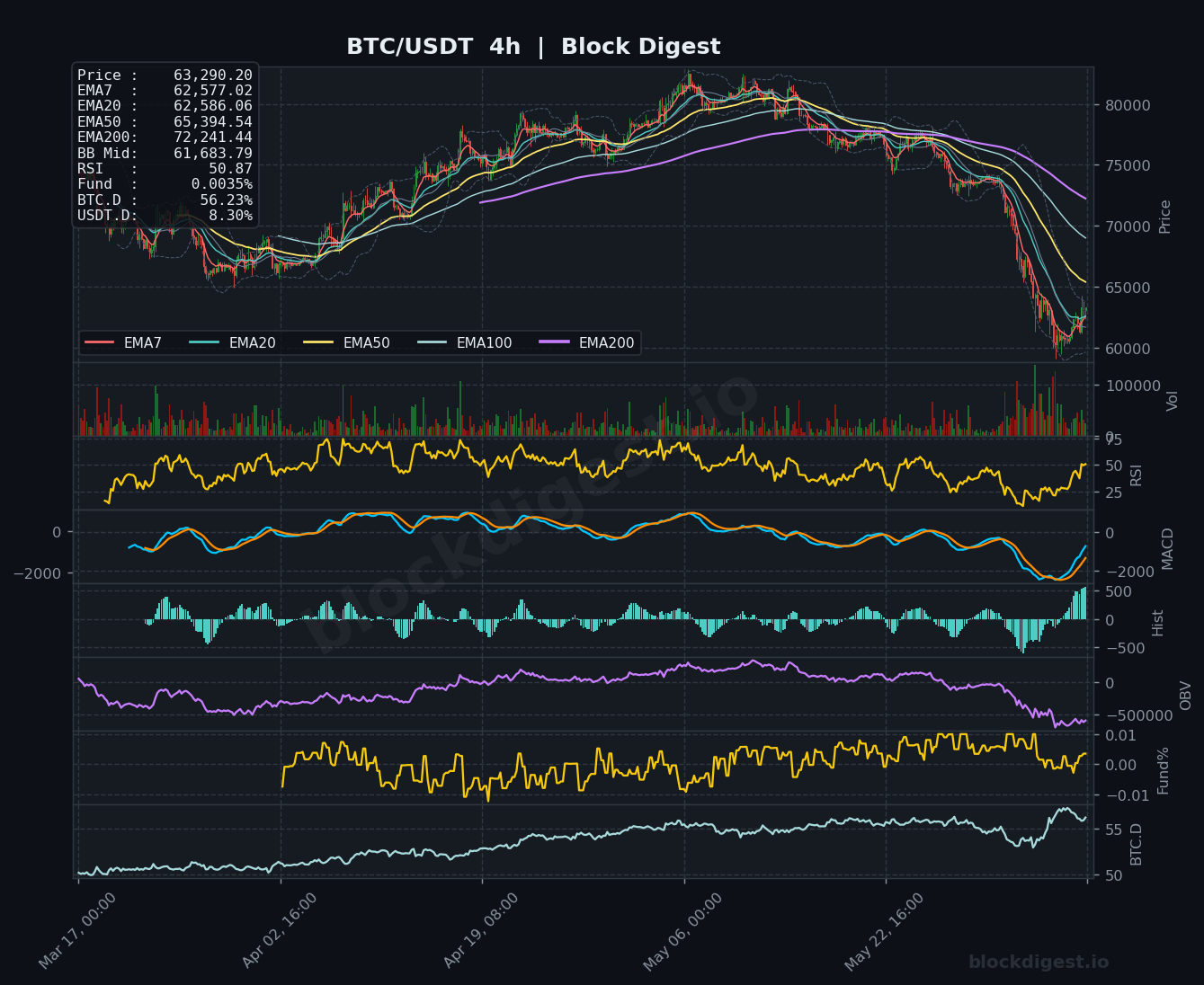 BTC/USDT 4-Hour Chart — Block Digest