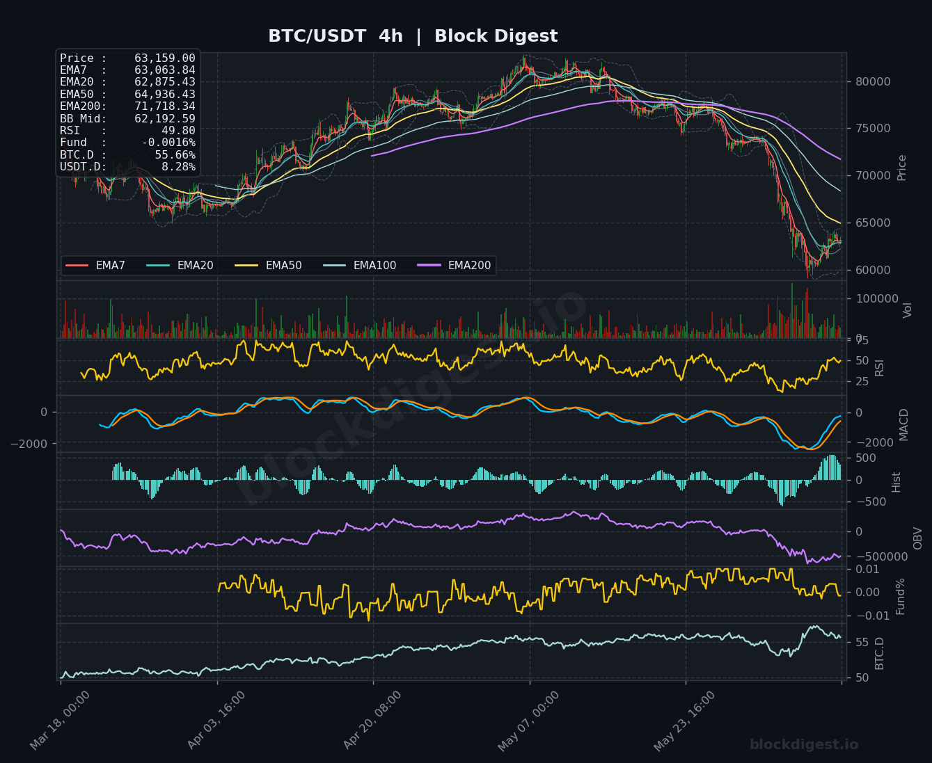 BTC/USDT 4-Hour Chart — Block Digest