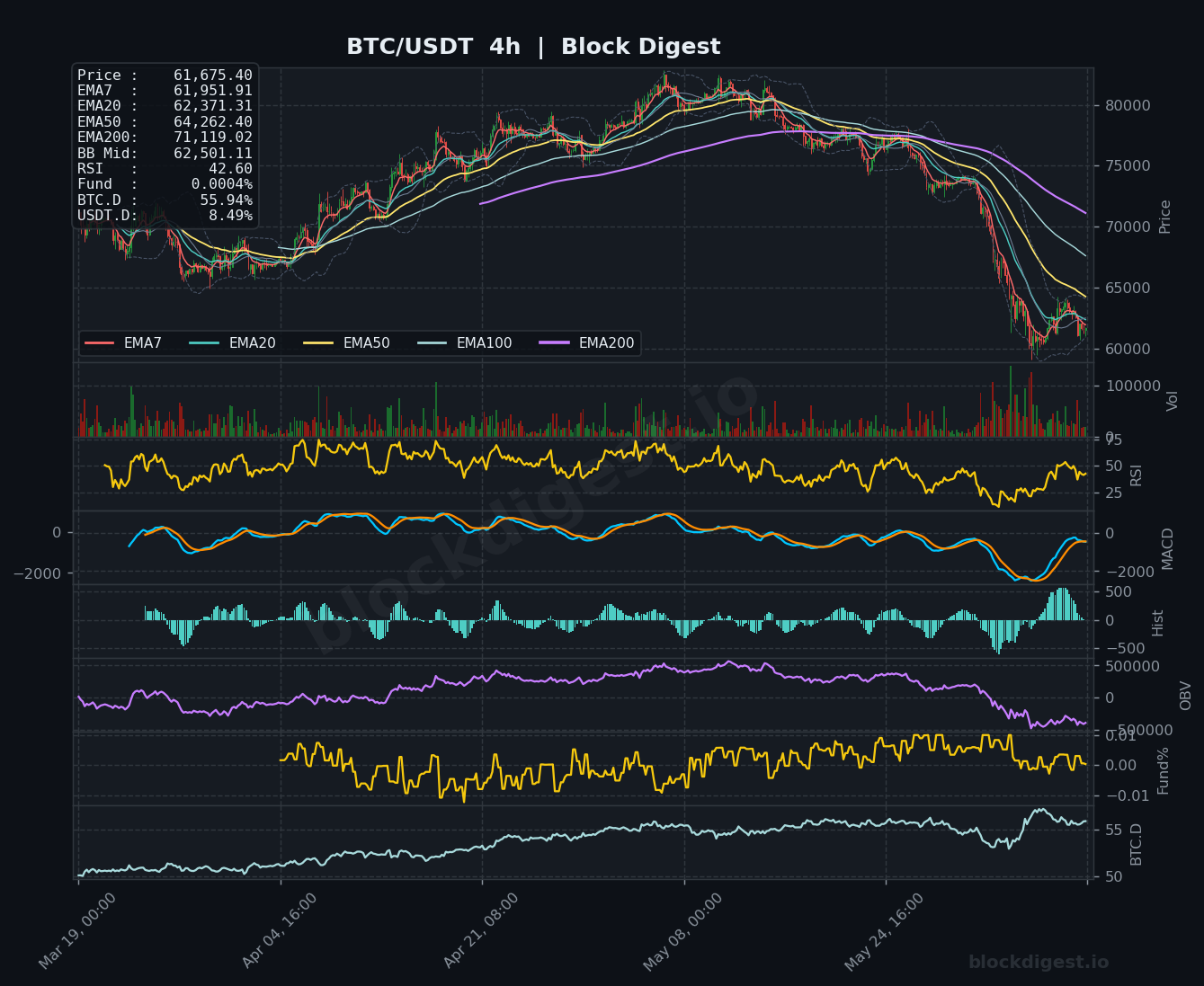BTC/USDT 4-Hour Chart — Block Digest