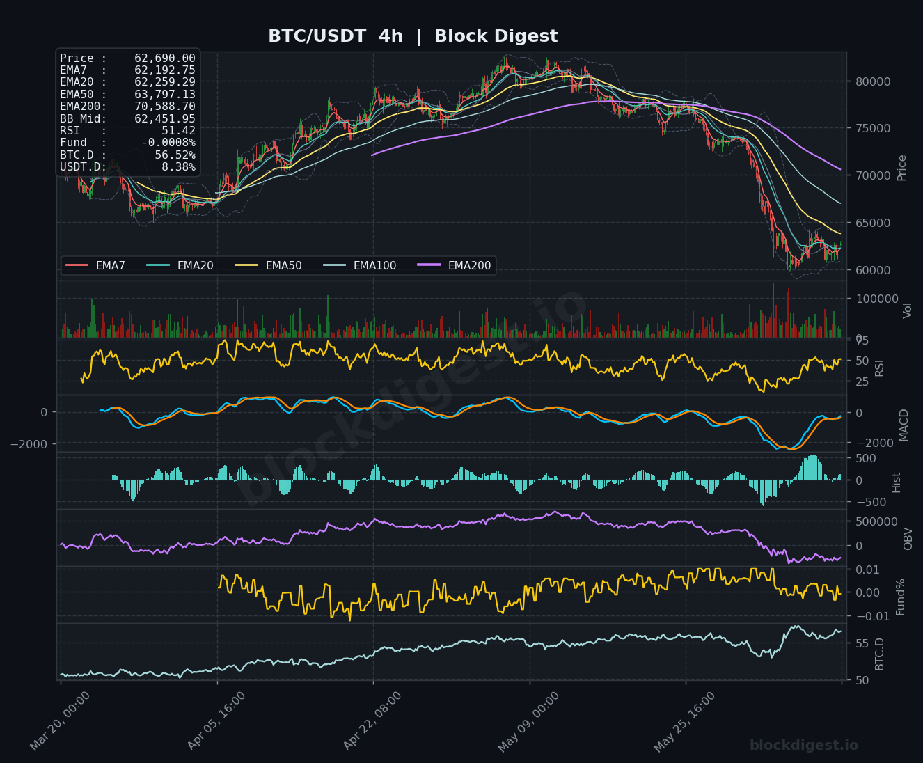 BTC/USDT 4-Hour Chart — Block Digest