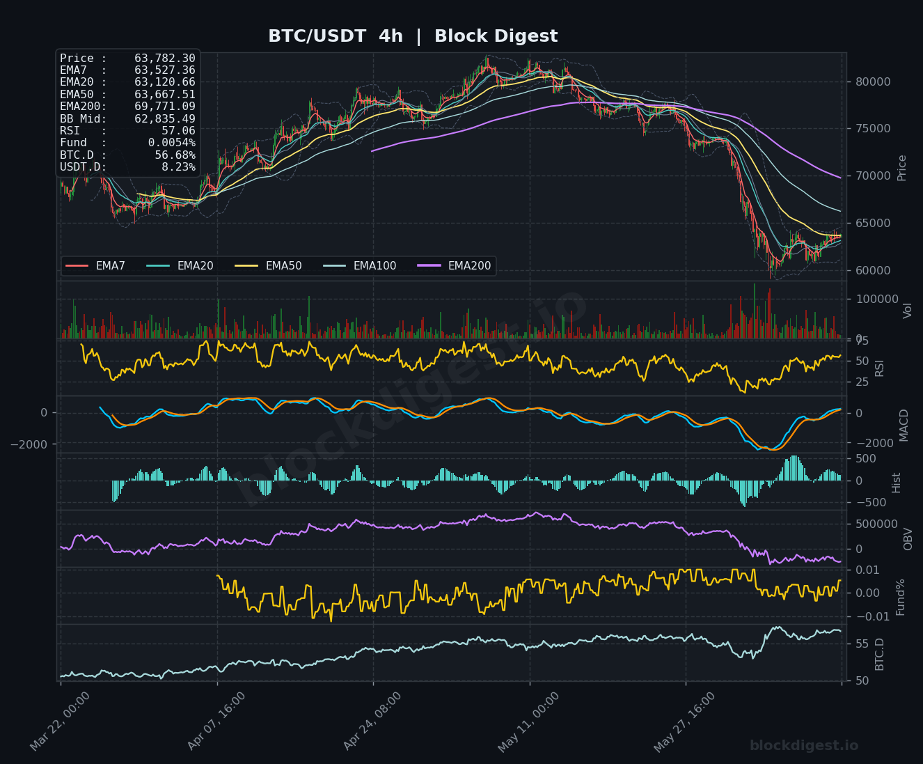 BTC/USDT 4-Hour Chart — Block Digest
