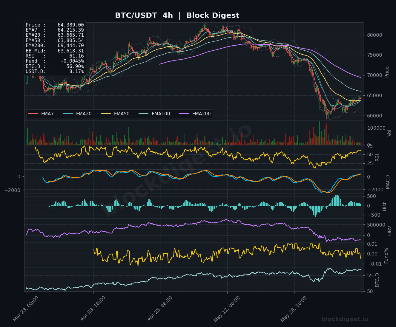 BTC/USDT 4-Hour Chart — Block Digest
