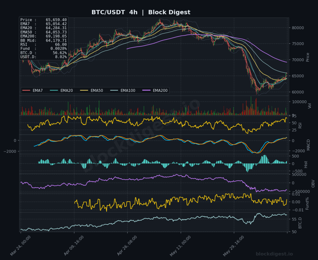 BTC/USDT 4-Hour Chart — Block Digest