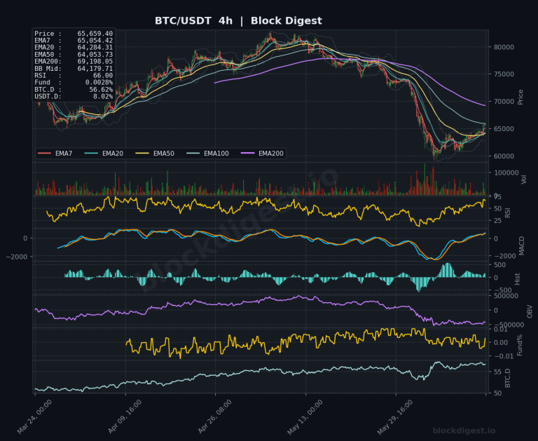 BTC/USDT 4-Hour Chart — Block Digest